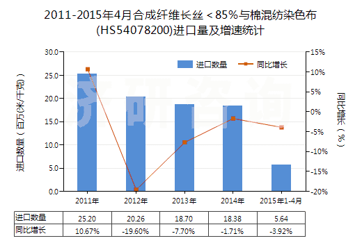 2011-2015年4月合成纖維長絲＜85％與棉混紡染色布(HS54078200)進口量及增速統(tǒng)計